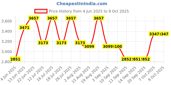 tatacliq.com Rare Rabbit Peach Regular Fit Solid Shaket rare rabbit Price History Graph from 4 Jun 2025 to 9 Oct 2025