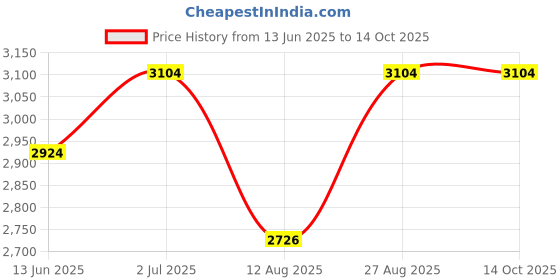 tatacliq.com Rare Rabbit Peach Regular Fit Solid Shirt rare rabbit Price History Graph from 13 Jun 2025 to 13 Oct 2025