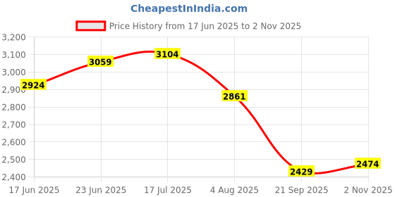 tatacliq.com Rare Rabbit Peach Regular Fit Solid Shirt rare rabbit Price History Graph from 17 Jun 2025 to 2 Nov 2025