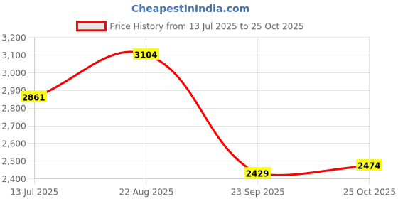 tatacliq.com Rare Rabbit Peach Regular Fit Solid Shirt rare rabbit Price History Graph from 13 Jul 2025 to 25 Oct 2025