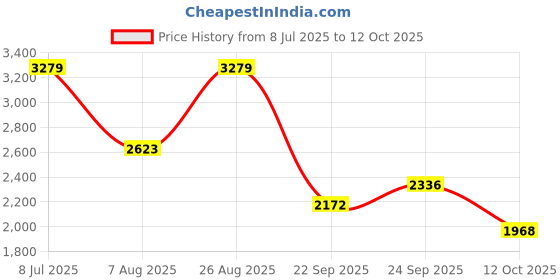 tatacliq.com Rare Rabbit Peach Regular Fit Solid Shirt rare rabbit Price History Graph from 8 Jul 2025 to 12 Oct 2025
