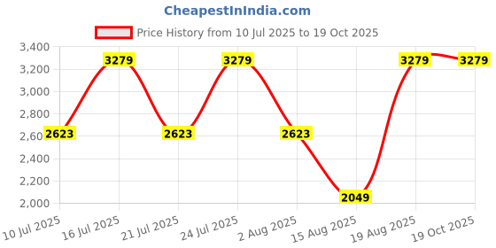 tatacliq.com Rare Rabbit Peach Regular Fit Solid Shirt rare rabbit Price History Graph from 10 Jul 2025 to 19 Oct 2025