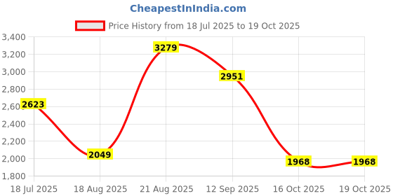 tatacliq.com Rare Rabbit Peach Regular Fit Solid Shirt rare rabbit Price History Graph from 18 Jul 2025 to 18 Oct 2025