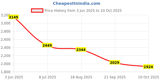 tatacliq.com Rare Rabbit Peach Regular Fit Solid Shorts rare rabbit Price History Graph from 3 Jun 2025 to 10 Oct 2025