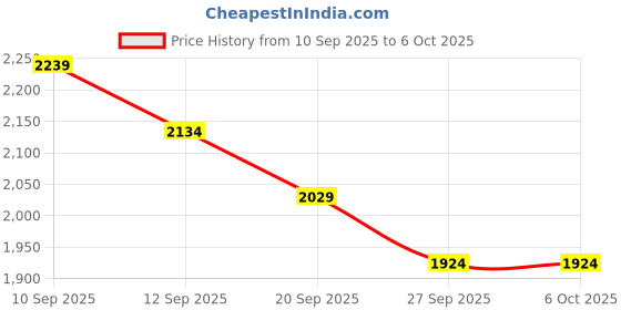 tatacliq.com Rare Rabbit Peach Regular Fit Solid Shorts rare rabbit Price History Graph from 10 Sep 2025 to 6 Oct 2025