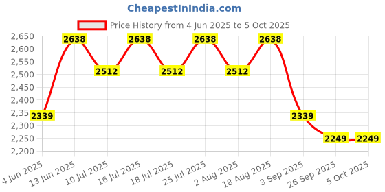 tatacliq.com Rare Rabbit Peach Regular Fit Solid Trackpants rare rabbit Price History Graph from 4 Jun 2025 to 4 Oct 2025