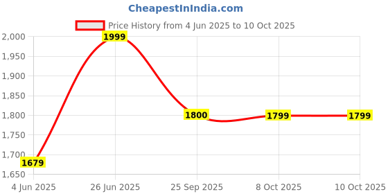 tatacliq.com Rare Rabbit Peach Regular Fit Stripes Shirt rare rabbit Price History Graph from 4 Jun 2025 to 9 Oct 2025