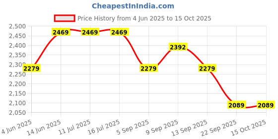 tatacliq.com Rare Rabbit Peach Relaxed Fit Graphic Sweatshirt rare rabbit Price History Graph from 4 Jun 2025 to 14 Oct 2025