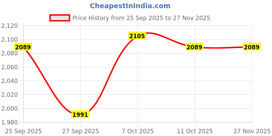 tatacliq.com Rare Rabbit Peach Relaxed Fit Graphic Sweatshirt rare rabbit Price History Graph from 25 Sep 2025 to 26 Nov 2025