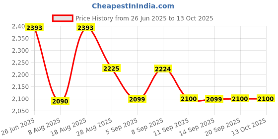 tatacliq.com Rare Rabbit Peach Relaxed Fit Solid Shirt rare rabbit Price History Graph from 26 Jun 2025 to 12 Oct 2025