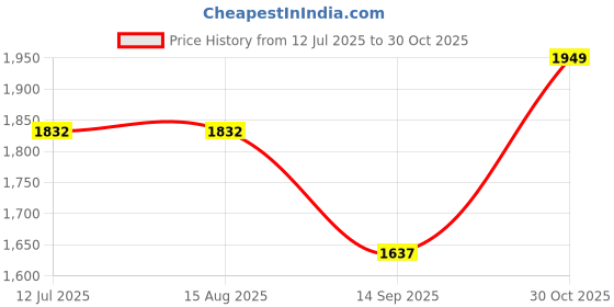 tatacliq.com Rare Rabbit Pink Boxy Fit Abstract Shirt rare rabbit Price History Graph from 12 Jul 2025 to 30 Oct 2025