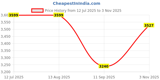 tatacliq.com Rare Rabbit Pink Boxy Fit Animal Print Sweatshirt rare rabbit Price History Graph from 12 Jul 2025 to 3 Nov 2025