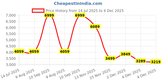 tatacliq.com Rare Rabbit Pink Boxy Fit Graphic Sweatshirt rare rabbit Price History Graph from 14 Jul 2025 to 4 Dec 2025