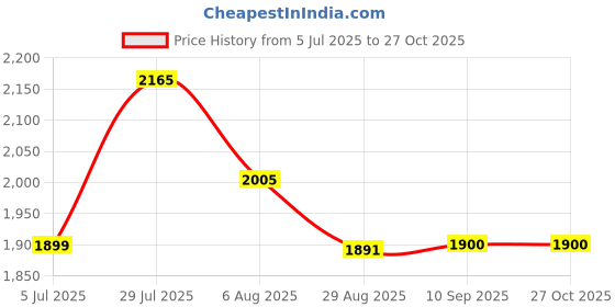 tatacliq.com Rare Rabbit Pink Comfort Fit Paisley Shirt rare rabbit Price History Graph from 5 Jul 2025 to 27 Oct 2025