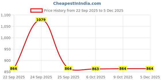 tatacliq.com Rare Rabbit Pink Cotton Regular Fit Solid Shorts rare rabbit Price History Graph from 22 Sep 2025 to 5 Dec 2025