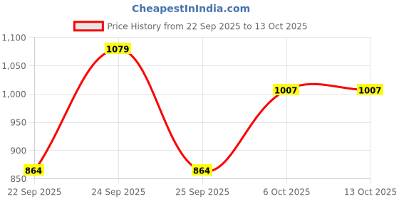 tatacliq.com Rare Rabbit Pink Cotton Regular Fit Solid Shorts rare rabbit Price History Graph from 22 Sep 2025 to 13 Oct 2025