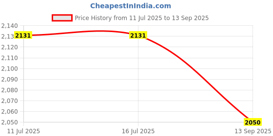 tatacliq.com Rare Rabbit Pink Oversized Graphic T-Shirt rare rabbit Price History Graph from 11 Jul 2025 to 13 Sep 2025