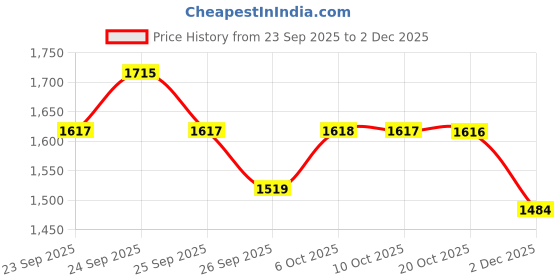 tatacliq.com Rare Rabbit Pink Oversized Graphic T-Shirt rare rabbit Price History Graph from 23 Sep 2025 to 2 Dec 2025