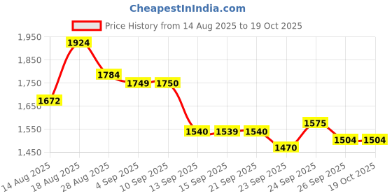 tatacliq.com Rare Rabbit Pink Regular Fit Abstract Shirt rare rabbit Price History Graph from 14 Aug 2025 to 18 Oct 2025