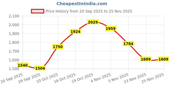 tatacliq.com Rare Rabbit Pink Regular Fit Abstract Shirt rare rabbit Price History Graph from 20 Sep 2025 to 24 Nov 2025