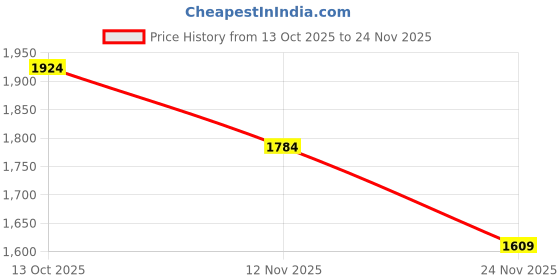 tatacliq.com Rare Rabbit Pink Regular Fit Abstract Shirt rare rabbit Price History Graph from 13 Oct 2025 to 24 Nov 2025
