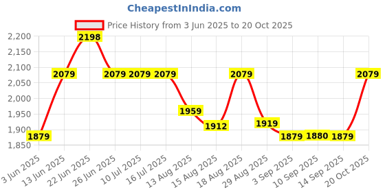 tatacliq.com Rare Rabbit Pink Regular Fit Checks Shirt rare rabbit Price History Graph from 3 Jun 2025 to 19 Oct 2025