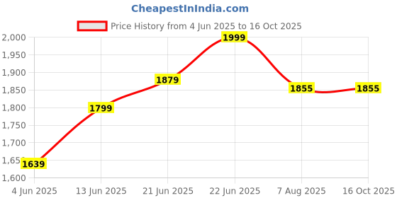 tatacliq.com Rare Rabbit Pink Regular Fit Checks Shirt rare rabbit Price History Graph from 4 Jun 2025 to 16 Oct 2025