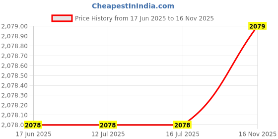 tatacliq.com Rare Rabbit Pink Regular Fit Checks Shirt rare rabbit Price History Graph from 17 Jun 2025 to 16 Nov 2025