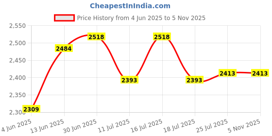 tatacliq.com Rare Rabbit Pink Regular Fit Embroidered Sweatshirt rare rabbit Price History Graph from 4 Jun 2025 to 5 Nov 2025