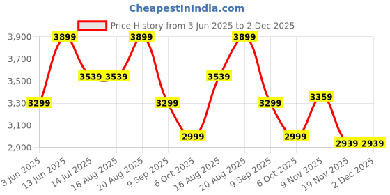 tatacliq.com Rare Rabbit Pink Regular Fit Embroidered Trackpants rare rabbit Price History Graph from 3 Jun 2025 to 2 Dec 2025
