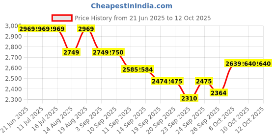 tatacliq.com Rare Rabbit Pink Regular Fit Graphic Sweatshirt rare rabbit Price History Graph from 21 Jun 2025 to 12 Oct 2025