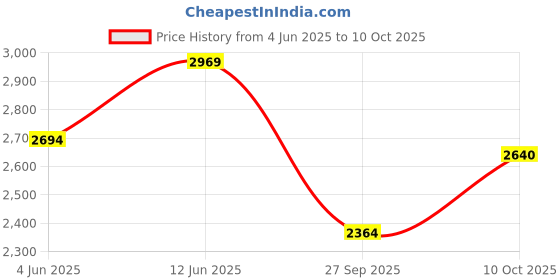 tatacliq.com Rare Rabbit Pink Regular Fit Graphic Sweatshirt rare rabbit Price History Graph from 4 Jun 2025 to 10 Oct 2025