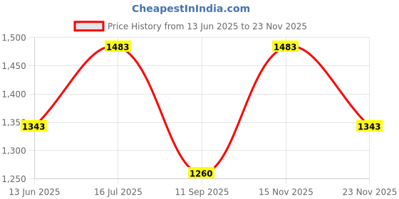 tatacliq.com Rare Rabbit Pink Regular Fit Graphic T-Shirt rare rabbit Price History Graph from 13 Jun 2025 to 23 Nov 2025