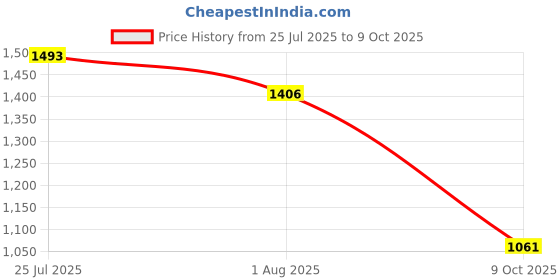 tatacliq.com Rare Rabbit Pink Regular Fit Graphic T-Shirt rare rabbit Price History Graph from 25 Jul 2025 to 9 Oct 2025
