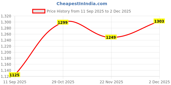 tatacliq.com Rare Rabbit Pink Regular Fit Graphic T-Shirt rare rabbit Price History Graph from 11 Sep 2025 to 2 Dec 2025
