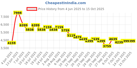 tatacliq.com Rare Rabbit Pink Regular Fit Print Jacket rare rabbit Price History Graph from 4 Jun 2025 to 14 Oct 2025