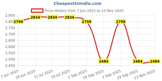 tatacliq.com Rare Rabbit Pink Regular Fit Print Shirt rare rabbit Price History Graph from 7 Jun 2025 to 23 Nov 2025