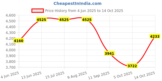 tatacliq.com Rare Rabbit Pink Regular Fit Solid Jacket rare rabbit Price History Graph from 4 Jun 2025 to 14 Oct 2025