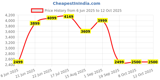 tatacliq.com Rare Rabbit Pink Regular Fit Solid Jacket rare rabbit Price History Graph from 6 Jun 2025 to 12 Oct 2025