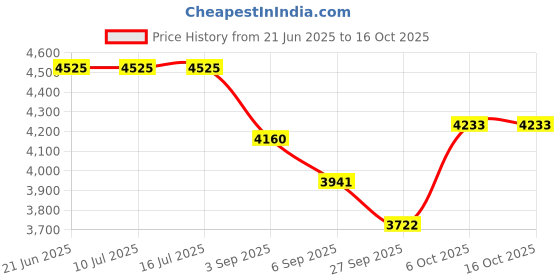 tatacliq.com Rare Rabbit Pink Regular Fit Solid Jacket rare rabbit Price History Graph from 21 Jun 2025 to 16 Oct 2025