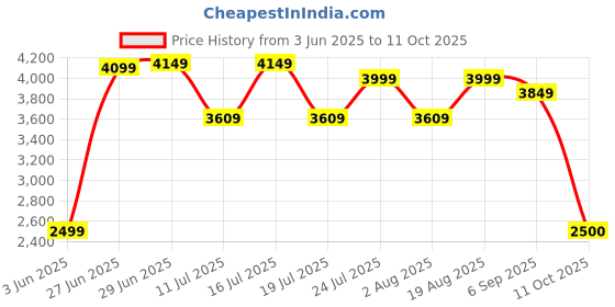 tatacliq.com Rare Rabbit Pink Regular Fit Solid Jacket rare rabbit Price History Graph from 3 Jun 2025 to 11 Oct 2025