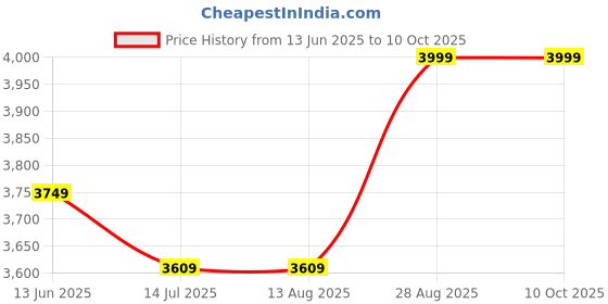 tatacliq.com Rare Rabbit Pink Regular Fit Solid Jacket rare rabbit Price History Graph from 13 Jun 2025 to 10 Oct 2025