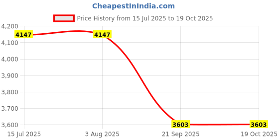 tatacliq.com Rare Rabbit Pink Regular Fit Solid Jacket rare rabbit Price History Graph from 15 Jul 2025 to 18 Oct 2025