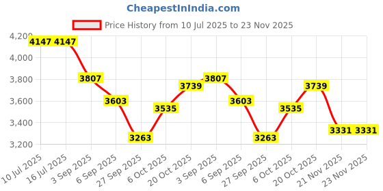 tatacliq.com Rare Rabbit Pink Regular Fit Solid Jacket rare rabbit Price History Graph from 10 Jul 2025 to 22 Nov 2025