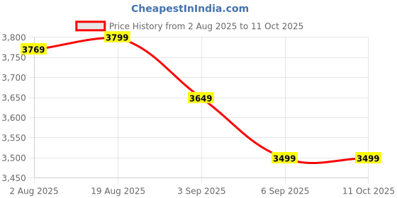 tatacliq.com Rare Rabbit Pink Regular Fit Solid Jacket rare rabbit Price History Graph from 2 Aug 2025 to 11 Oct 2025