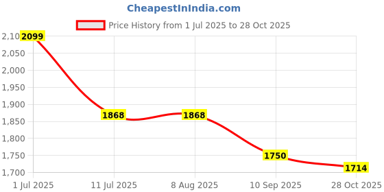 tatacliq.com Rare Rabbit Pink Regular Fit Solid Polo T-Shirt rare rabbit Price History Graph from 1 Jul 2025 to 28 Oct 2025