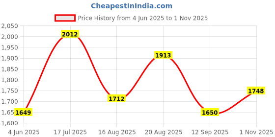 tatacliq.com Rare Rabbit Pink Regular Fit Solid Polo T-Shirt rare rabbit Price History Graph from 4 Jun 2025 to 1 Nov 2025