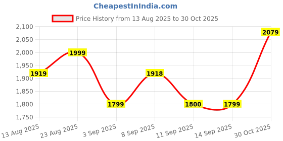 tatacliq.com Rare Rabbit Pink Regular Fit Solid Polo T-Shirt rare rabbit Price History Graph from 13 Aug 2025 to 30 Oct 2025