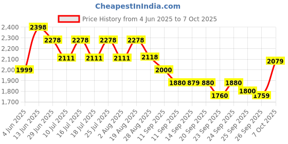 tatacliq.com Rare Rabbit Pink Regular Fit Solid Shirt rare rabbit Price History Graph from 4 Jun 2025 to 7 Oct 2025