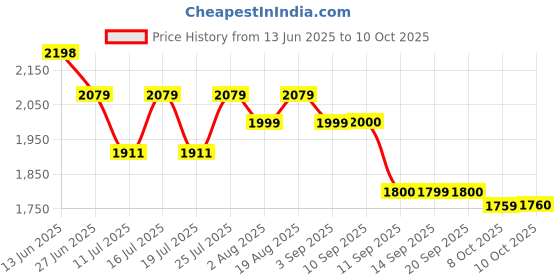 tatacliq.com Rare Rabbit Pink Regular Fit Solid Shirt rare rabbit Price History Graph from 13 Jun 2025 to 10 Oct 2025